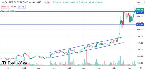bom: 517059|Salzer Electro Share Price Today (29 Aug, 2024), Salzer .